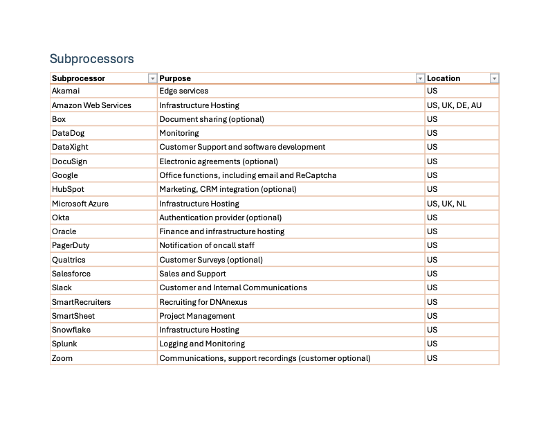 DNAnexus Subprocessors: Akami, Amazon Web Services, Box, DataDog, DataXight, DocuSign, Google, Hubspot, Microsoft Azure, Okta, Oracle, PagerDuty, Qualtrics, Salesforce, Slack, SmartRecruiters, SmartSheet, Snowflak, Splunk, Zoom
