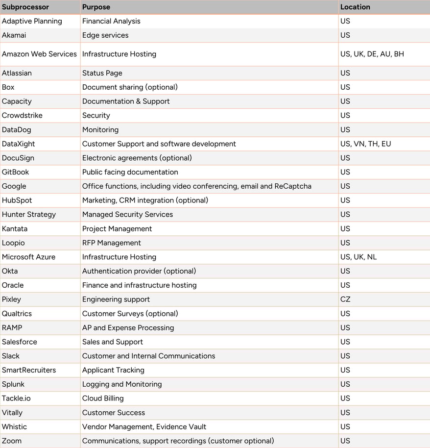 Subprocessor_List 4.10
