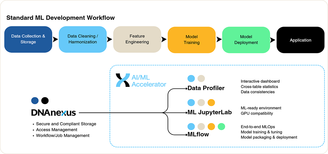 standard ml workflow