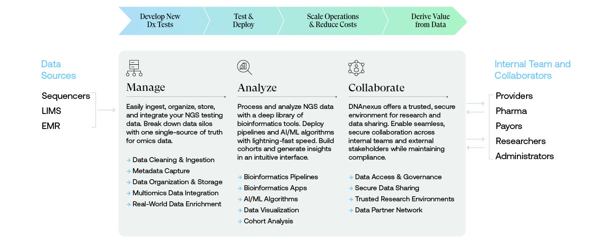 AMC-manage-analyze-collab