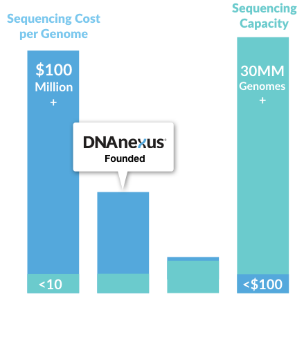 DNAnexus History Chart